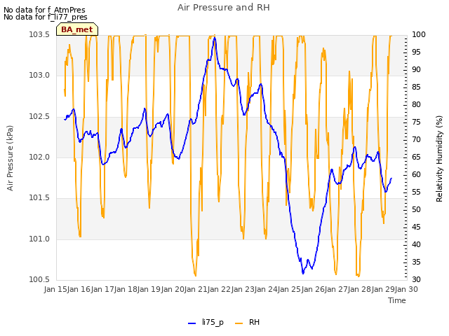 plot of Air Pressure and RH