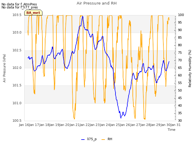 plot of Air Pressure and RH