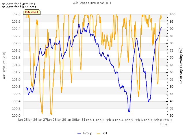 plot of Air Pressure and RH