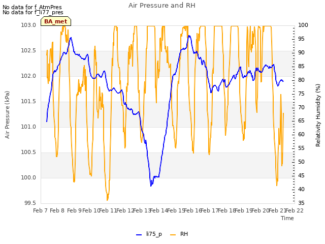 plot of Air Pressure and RH