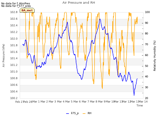 plot of Air Pressure and RH