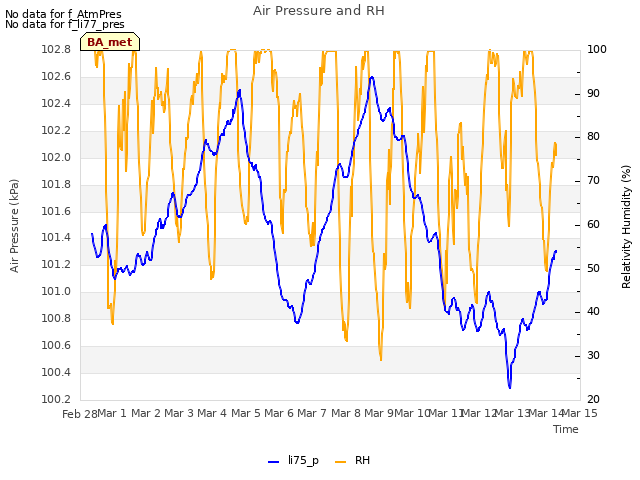 plot of Air Pressure and RH