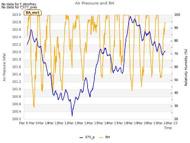 plot of Air Pressure and RH