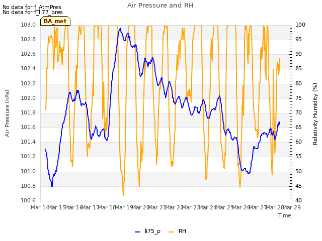 plot of Air Pressure and RH