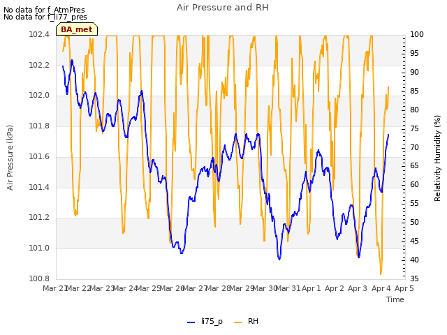 plot of Air Pressure and RH
