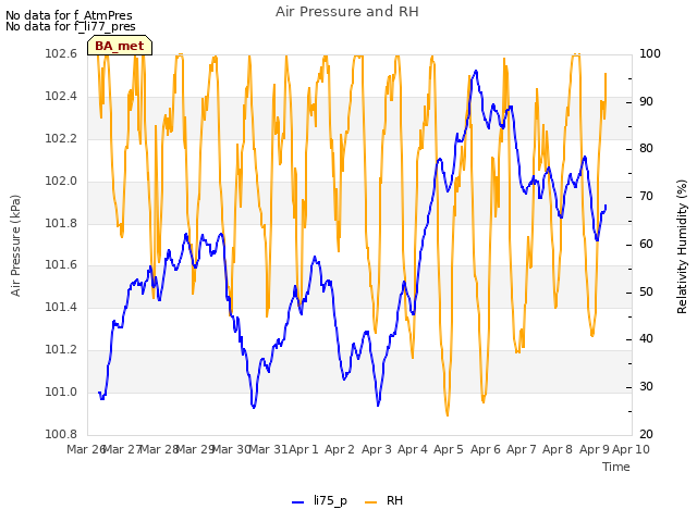 plot of Air Pressure and RH