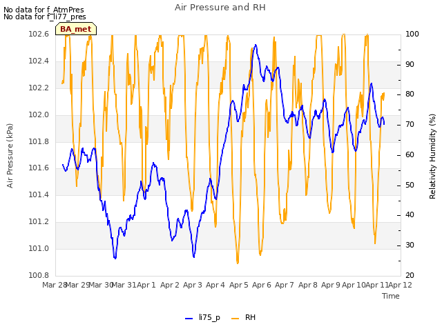 plot of Air Pressure and RH