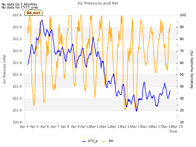 plot of Air Pressure and RH
