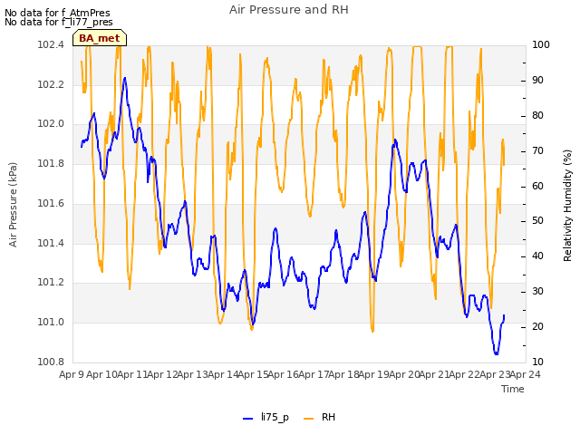 plot of Air Pressure and RH