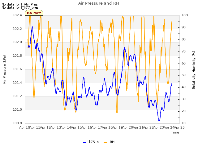 plot of Air Pressure and RH