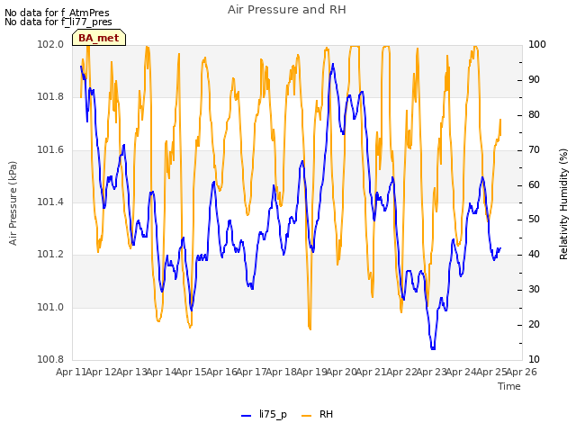 plot of Air Pressure and RH