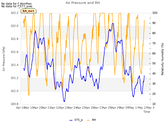 plot of Air Pressure and RH