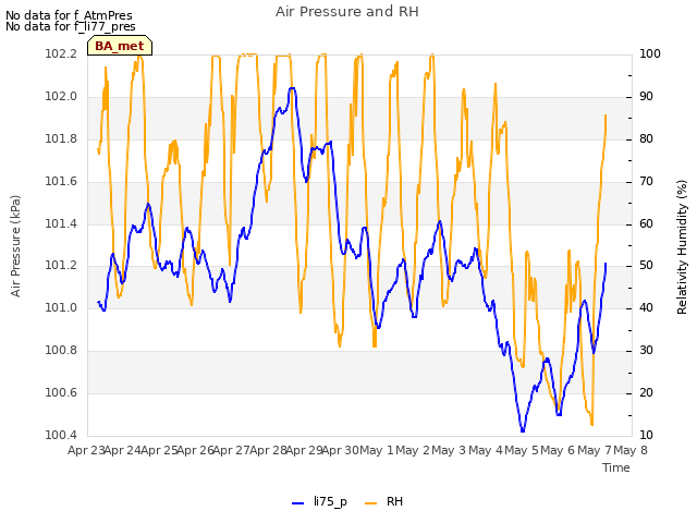 plot of Air Pressure and RH