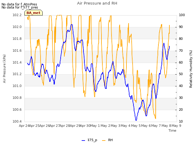 plot of Air Pressure and RH