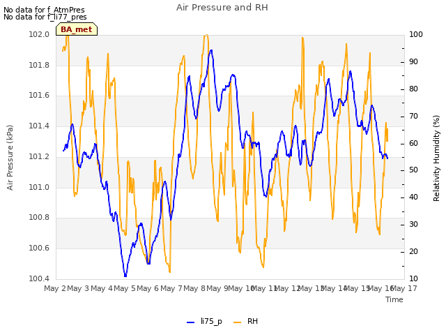 plot of Air Pressure and RH