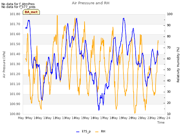 plot of Air Pressure and RH