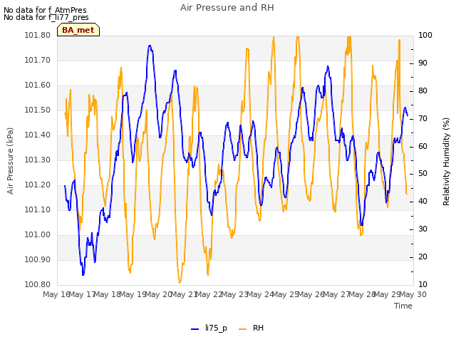 plot of Air Pressure and RH