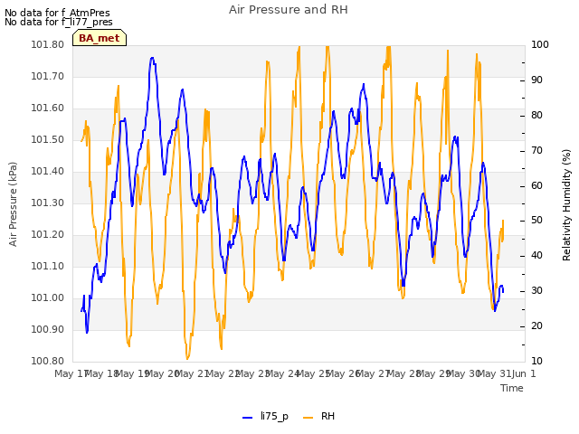 plot of Air Pressure and RH