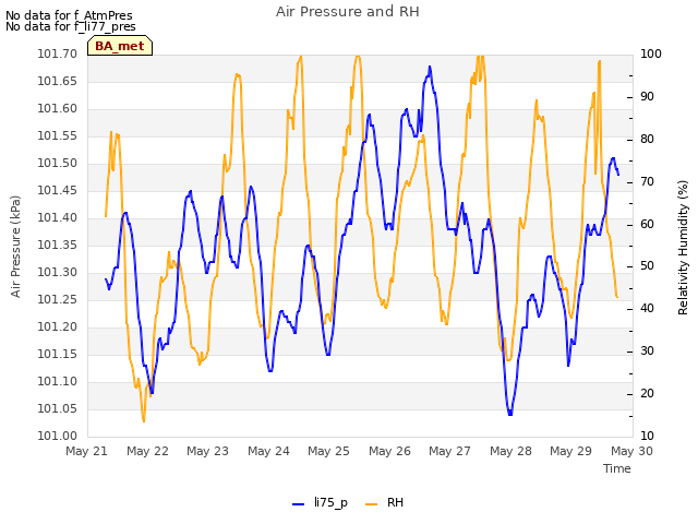 plot of Air Pressure and RH