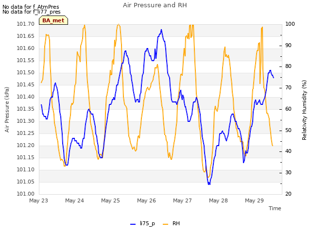 plot of Air Pressure and RH