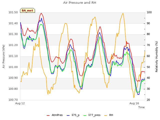 Explore the graph:Air Pressure and RH in a new window