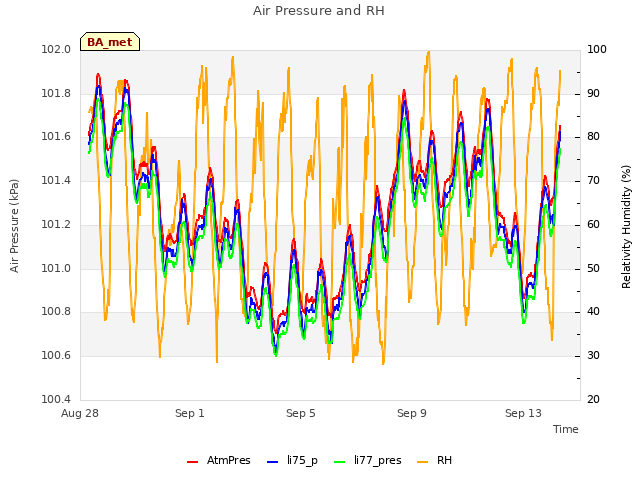 Explore the graph:Air Pressure and RH in a new window