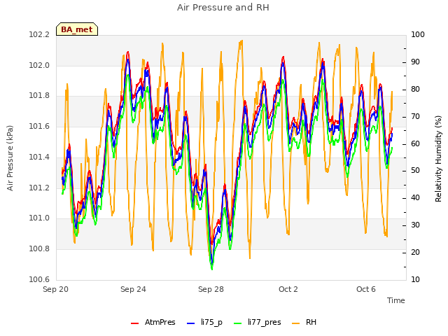 Explore the graph:Air Pressure and RH in a new window