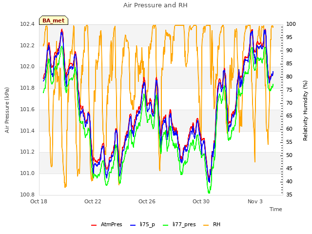 Explore the graph:Air Pressure and RH in a new window