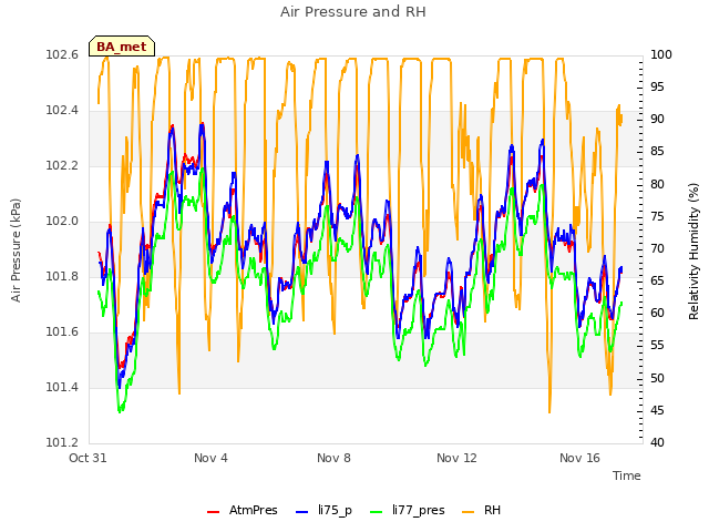 Explore the graph:Air Pressure and RH in a new window