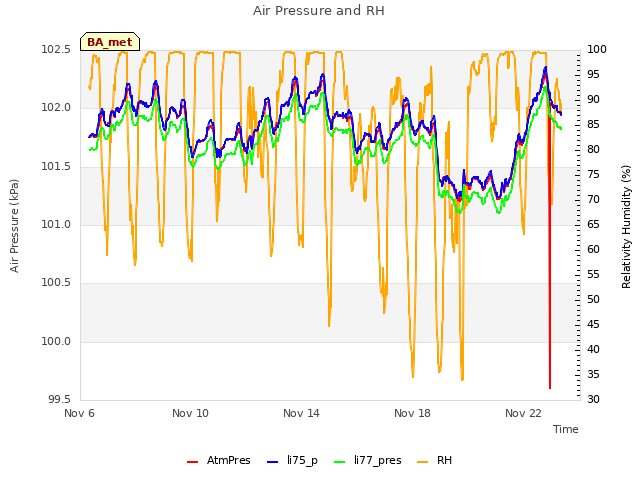 Explore the graph:Air Pressure and RH in a new window