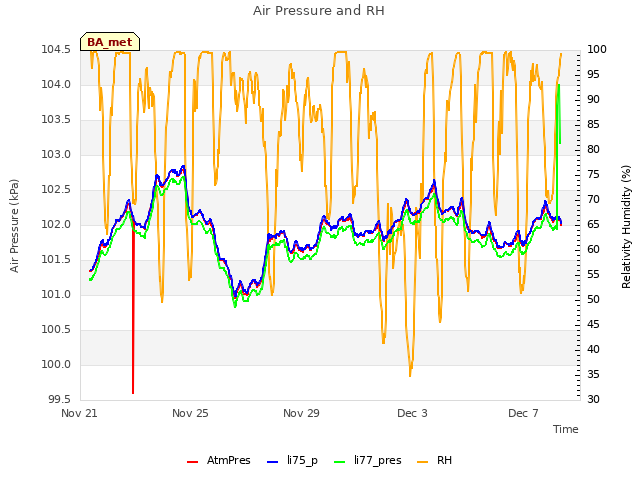 Explore the graph:Air Pressure and RH in a new window