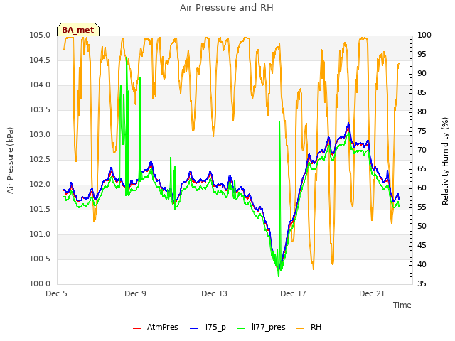 Explore the graph:Air Pressure and RH in a new window