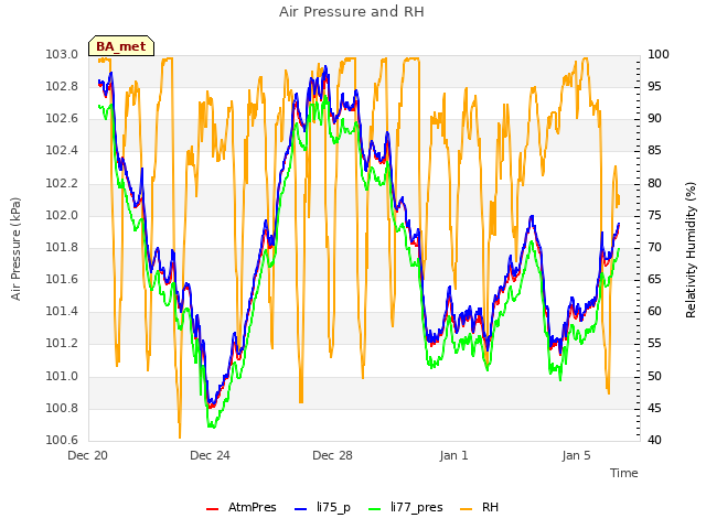 Explore the graph:Air Pressure and RH in a new window