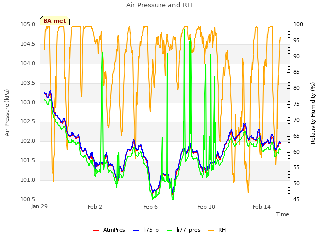Explore the graph:Air Pressure and RH in a new window