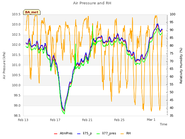 Explore the graph:Air Pressure and RH in a new window