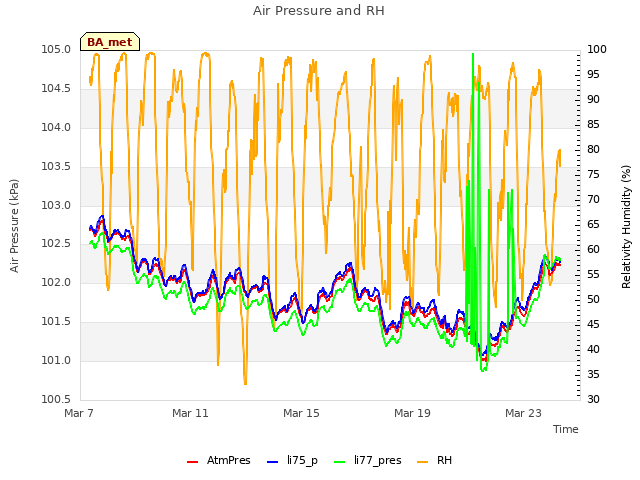 Explore the graph:Air Pressure and RH in a new window
