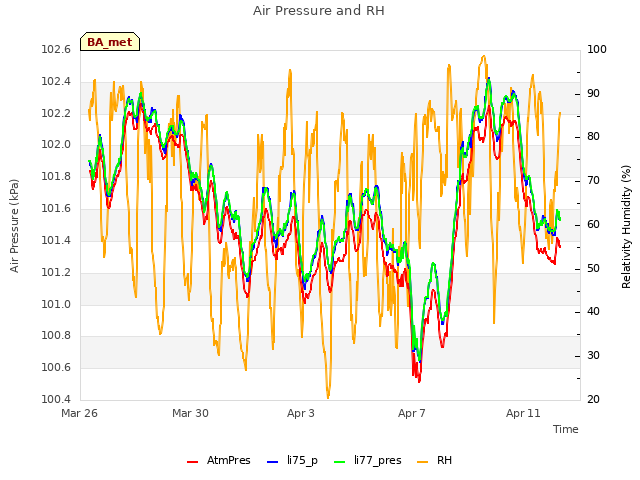 Explore the graph:Air Pressure and RH in a new window