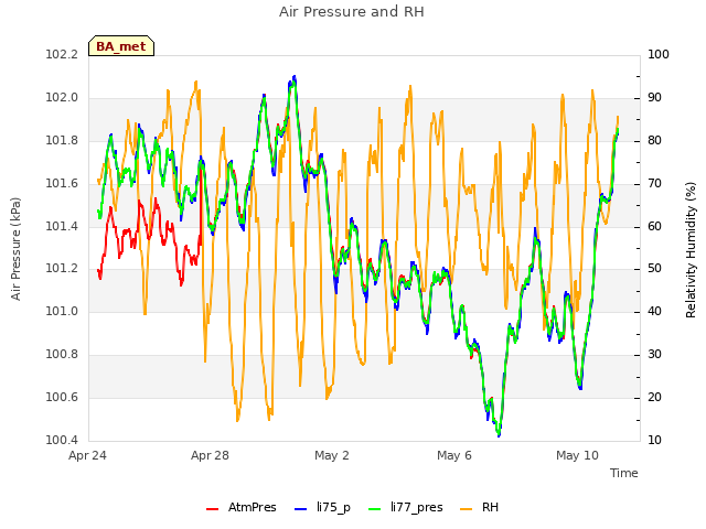 Explore the graph:Air Pressure and RH in a new window
