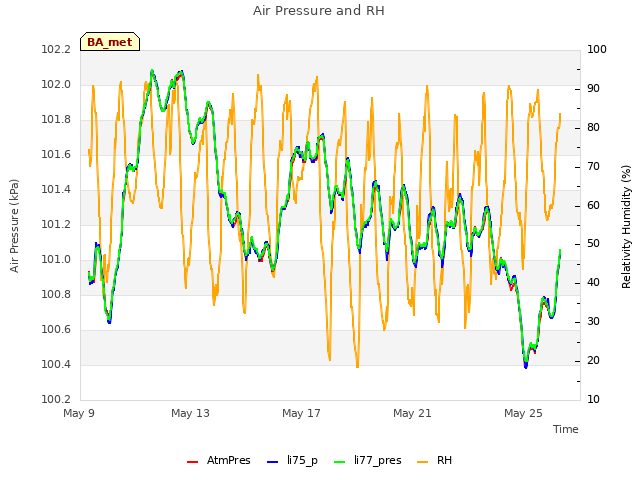 Explore the graph:Air Pressure and RH in a new window