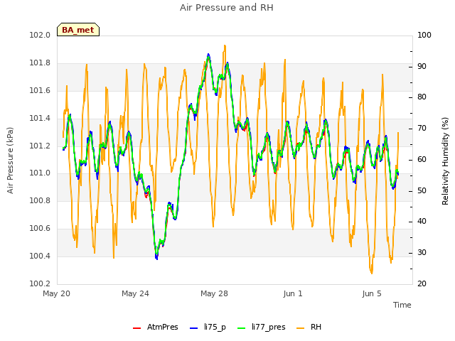 Explore the graph:Air Pressure and RH in a new window