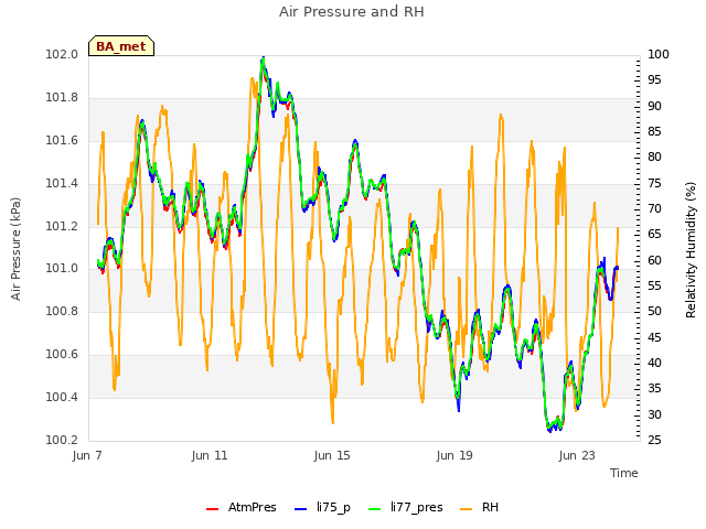 Explore the graph:Air Pressure and RH in a new window