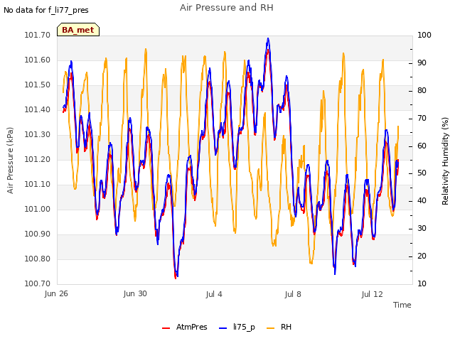 Explore the graph:Air Pressure and RH in a new window