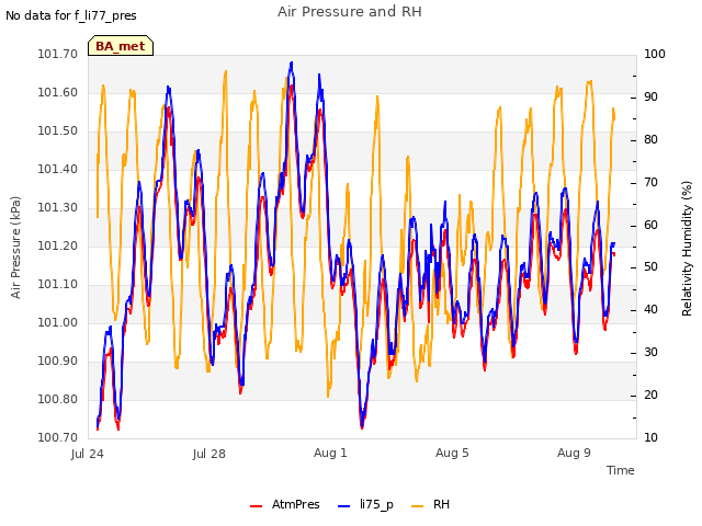 Explore the graph:Air Pressure and RH in a new window