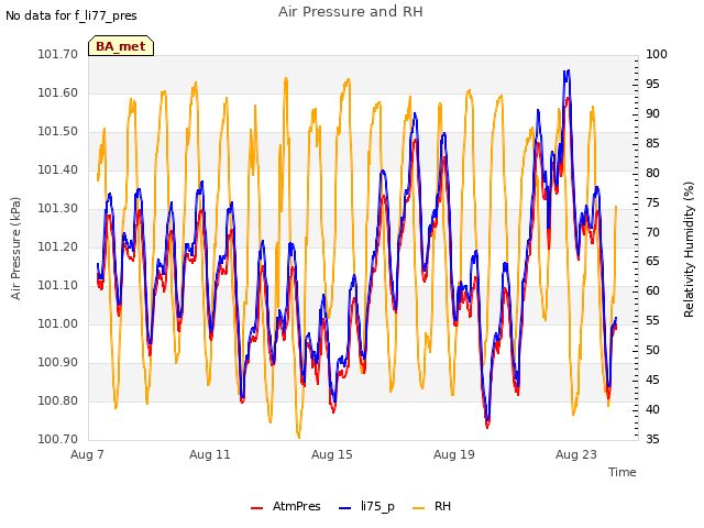 Explore the graph:Air Pressure and RH in a new window