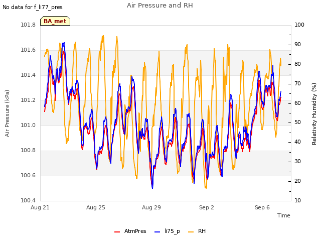 Explore the graph:Air Pressure and RH in a new window