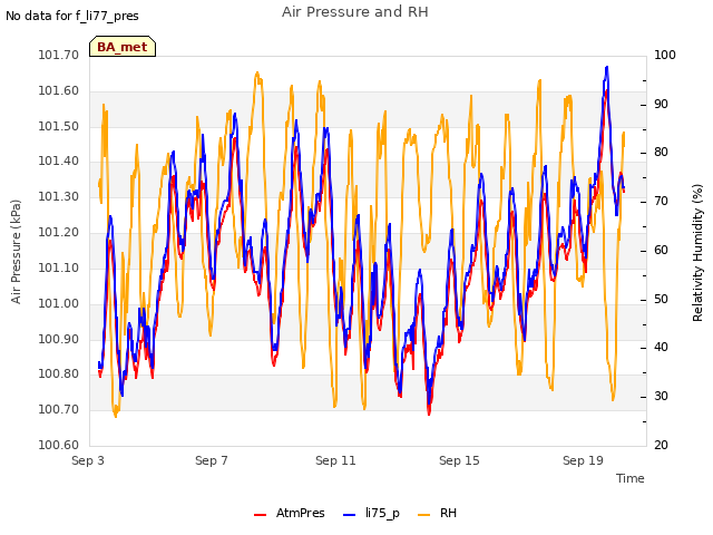 Explore the graph:Air Pressure and RH in a new window