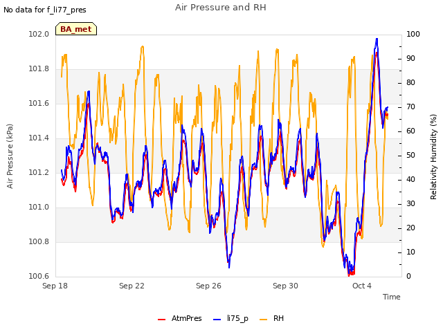 Explore the graph:Air Pressure and RH in a new window