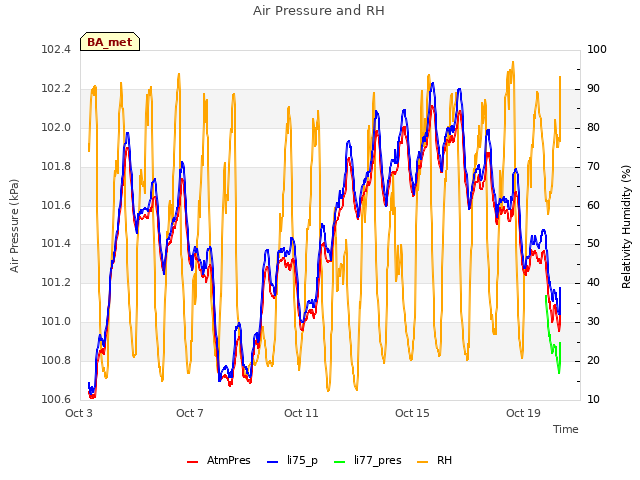 Explore the graph:Air Pressure and RH in a new window