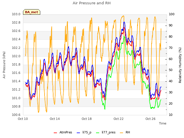 Explore the graph:Air Pressure and RH in a new window