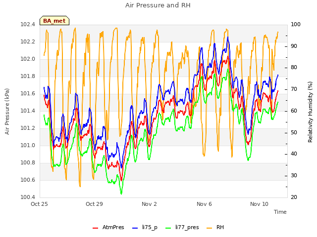 Explore the graph:Air Pressure and RH in a new window